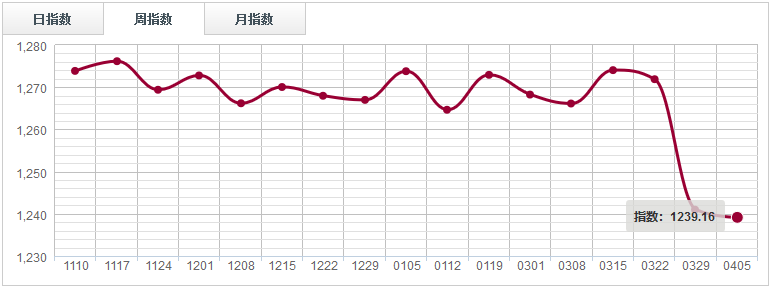 【指數(shù)周評】 價格支撐力度減弱，鋸材分類指數(shù)綠盤調(diào)整（0330-0405）