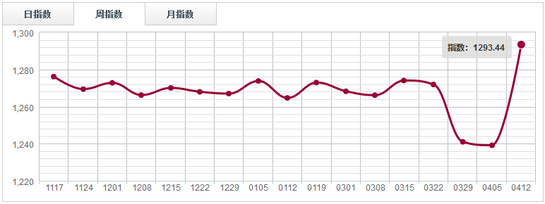 【指數(shù)周評】下游家具市場謹(jǐn)慎情緒明顯，原木分類指數(shù)弱勢整理（0406-0412）