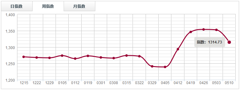【指數(shù)周評(píng)】 節(jié)后下游消費(fèi)需求釋放，鋸材市場(chǎng)買(mǎi)氣好轉(zhuǎn)（0504-0510）