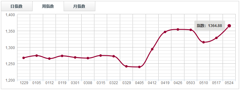 【指數(shù)周評】 價格缺乏有力支撐，鋸材分類指數(shù)陰跌回落（0518-0524）