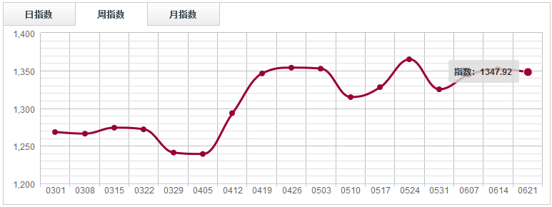 周評(píng)：市場(chǎng)人氣下滑，原木分類(lèi)指數(shù)收于“三連陰”（0615-0621）