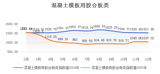 【價(jià)格指數(shù)】大西南木材價(jià)格指數(shù)分析（2402-2512）