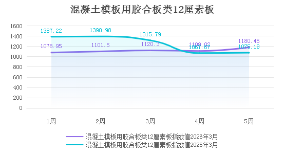 【價(jià)格指數(shù)】指數(shù)評(píng)析：短期成本上行、長(zhǎng)期需求承壓
