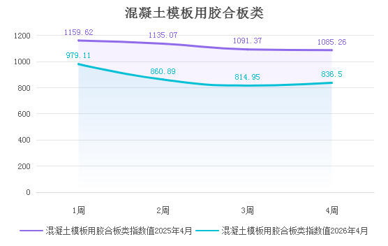 【價(jià)格指數(shù)】指數(shù)評(píng)析：外強(qiáng)內(nèi)弱、需求驅(qū)動(dòng)分化